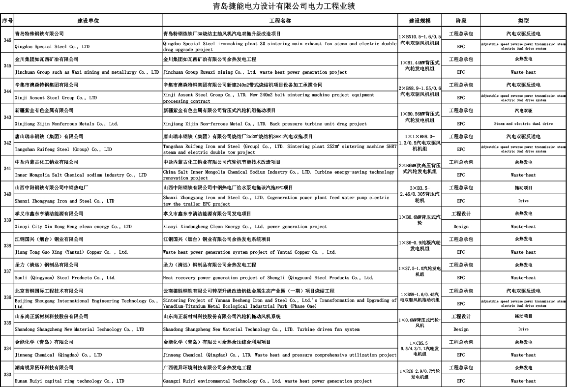 青島捷能電力設(shè)計有限公司電力工程業(yè)績